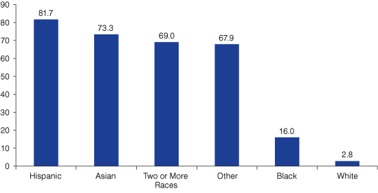 Figure 2: Percent Change in Indiana Population by Race, 2010