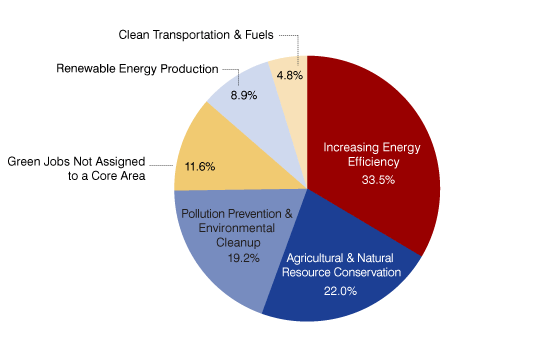 Figure 1: Distribution of Indiana Direct Green Jobs by Core Area