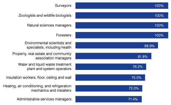 Figure 3 : Occupations that Require Unique Skills for Green-Related Projects