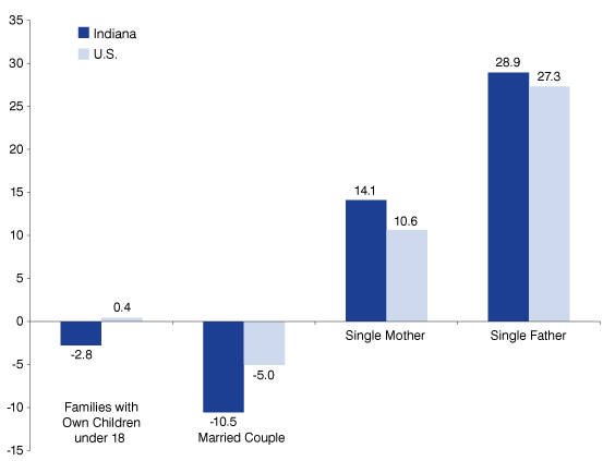 Figure 2: Percent Change in Households with Children, 2000-2010 