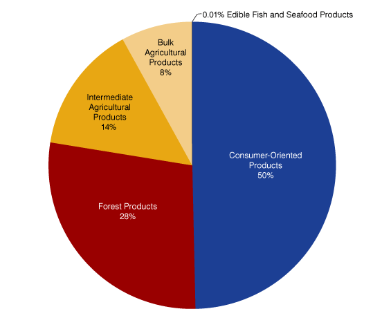 Figure 4: Distribution of Indiana Exports to  EU, 2010