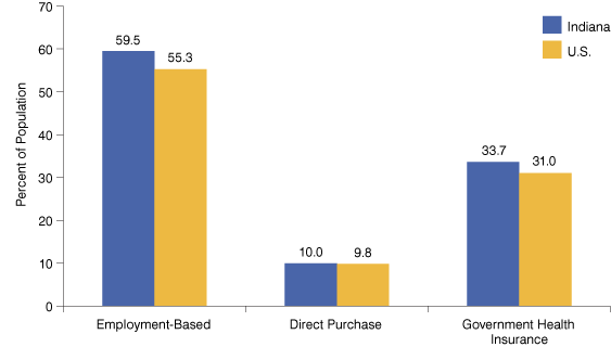 Figure 2: Types of Insurance Coverage, 2010