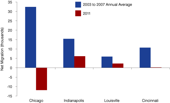 Figure 4: 2011 Net Migration Estimates for Suburban Counties of Select Metro Areas	