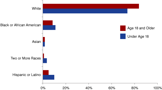 Figure 5: Share of Indiana Population by Age Group, Race and Ethnicity, 2011