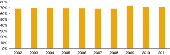 Indiana Employees with Same Employer from Previous Year, 2002 to 2011