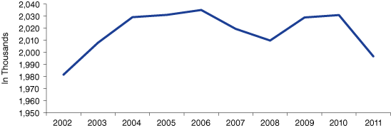 Figure 4: Indiana Employees with Same Employer from Previous Year, 2002 to 2011