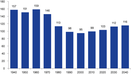 Figure 10: Indiana's Economic Dependency Ratio, 1940 to 2040