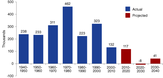 Figure 2: Indiana Labor Force Change, 1940 to 2040