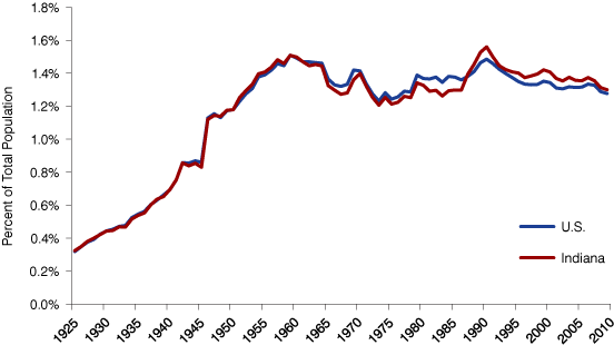 Figure 4: Population by Year of Birth in the United States and Indiana, 2010