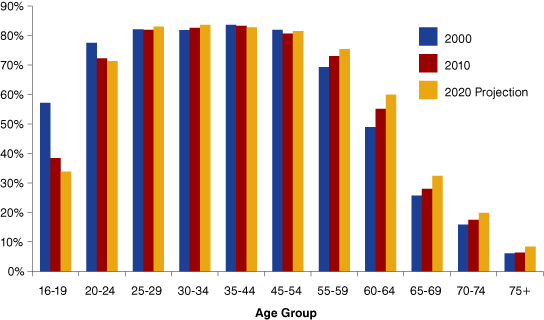 Figure 7: Indiana Labor Force Participation Rates by Age, 2000 to 2020