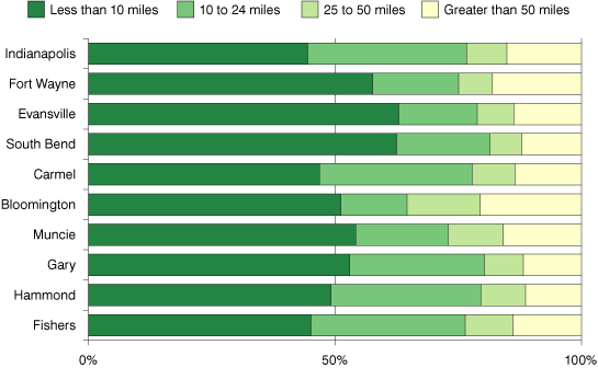 Table 1: Percent of Workforce Living Less than 10 Miles from Job, Indiana's 10 Largest Cities, 2010