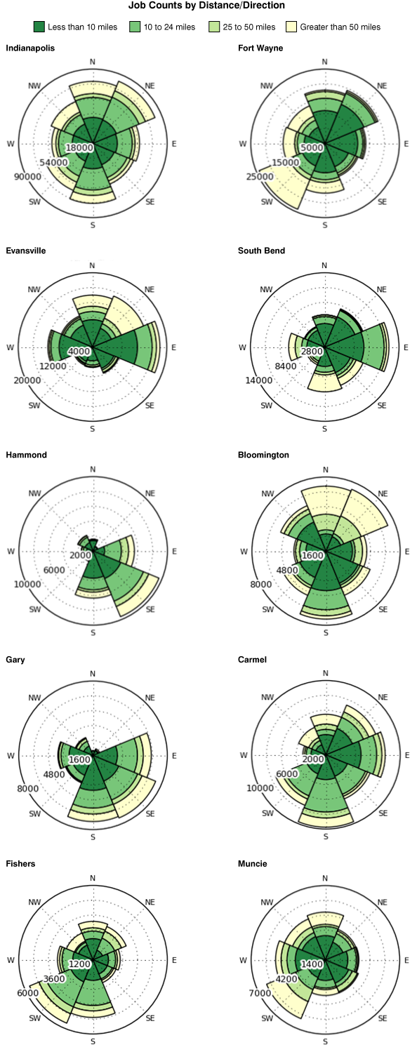 Figure 3: Distance and Direction to Home for Workers in Indiana's 10 Largest Cities, 2010