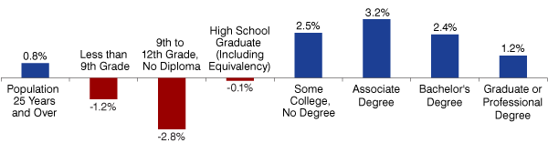 Figure 1: Educational Attainment Change between 2010 and 2011 Five-Year Estimates