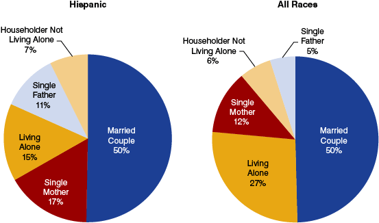 Figure 5 : Indiana Households by Type, 2010