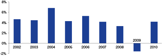 Figure 1: Percent Change in Wages for Long-Term Employees, 2002 to 2010