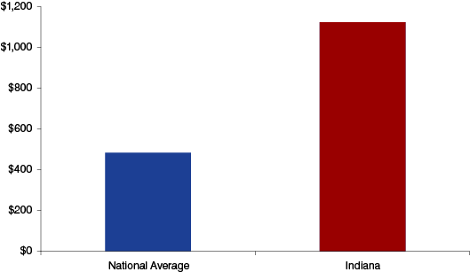 Figure 1: Impact of the Life Science Industry on Per Capita Personal Income, 2011