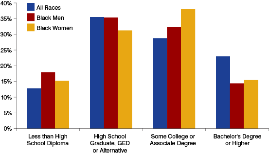 Figure 5 : Indiana’s Adult Educational Attainment, 2011