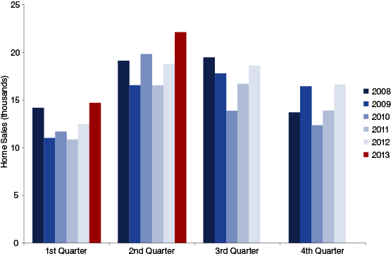 Indiana home sales by quarter
