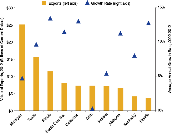 Figure 2 Leading States in the Export of Vehicles and Parts