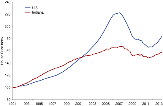 housing price index graph