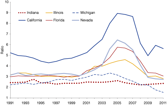housing media sales ratio graph