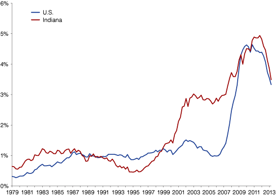 Share of Mortgages Foreclosure