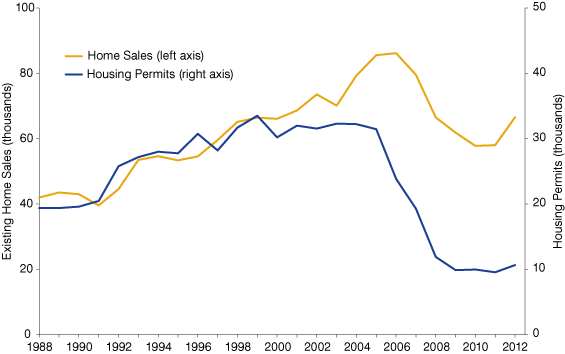 Indiana Existing Home Sales