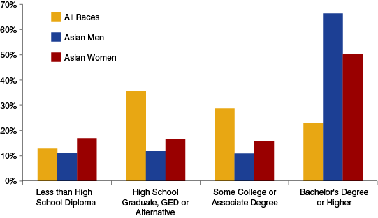Figure 5: Indiana's Adult Educational Attainment, 2011 