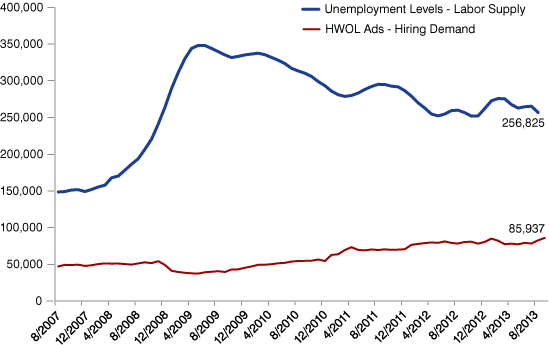 Figure 1: Indiana Labor Supply versus Demand, August 2007 to August 2013