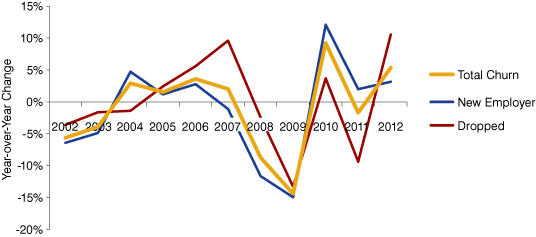 Figure 2: Indiana Workforce Churn Percentage of Yearly Change, 2001 to 2012