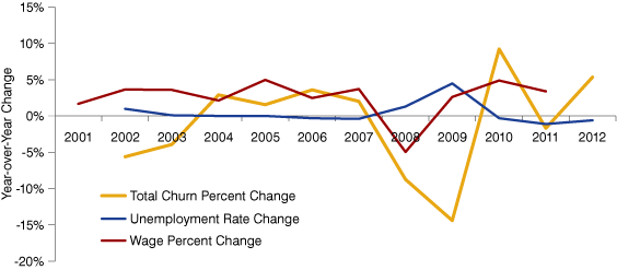 Figure 3: Indiana Workforce Total Churn Percentage Comparison to Average Employment Rate Change and Wage Percent Change, 2001 to 2012