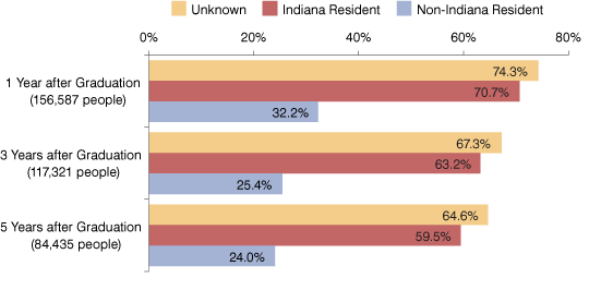 Figure 2: Cohort Remain-Rates by Residency Status