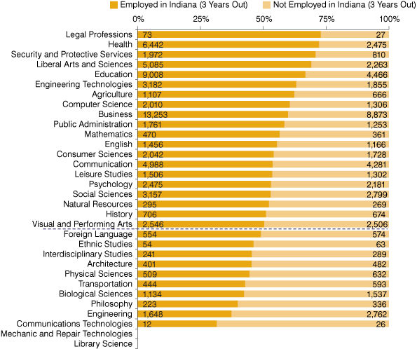 Figure 4: Probability of Working in Indiana Three Years after Graduation (Cohort 3) by Major 