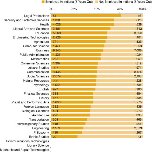 Figure 5: Probability of Working in Indiana Five Years after Graduation (Cohort 5) by Major