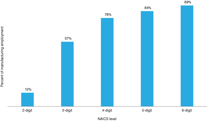 2-digit NAICS level = 12%, 3-digit = 57%, 4-digit = 78%, 5-digit = 84%, 6-digit = 89%