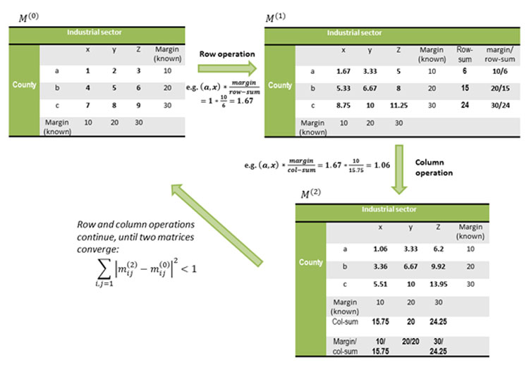 Diagram showing 3 tables where the row operation happens first, then the column operation. The row and column operations continue, until two matrices converge.