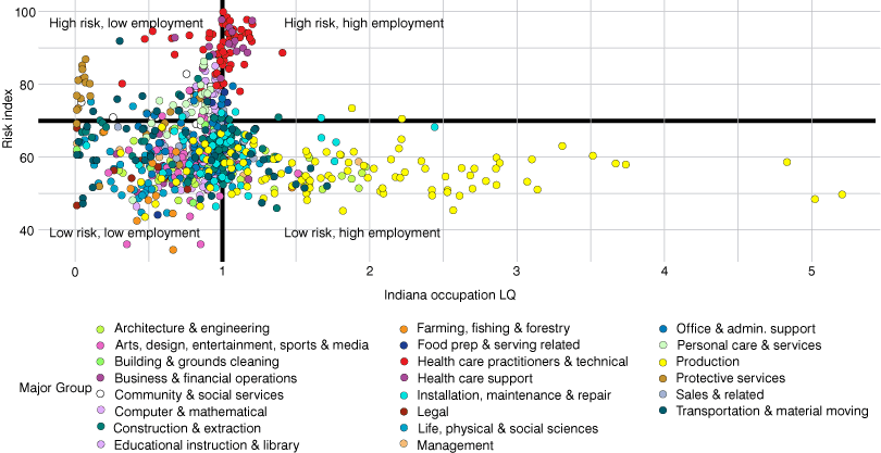 Scatterplot showing risk index on the Y axis, Indiana occupation LQ on the X axis and major group as the color coding.