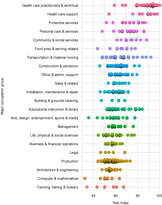 Dot plot showing occupational risk index values sorted by major occupation group. 
