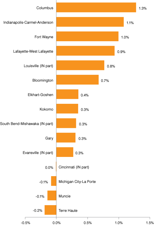 Bar graph showing 11 metros growing, Cincinnati (Indiana part) with no change and 3 metros (Michigan City, Muncie, Terre Haute) declining.