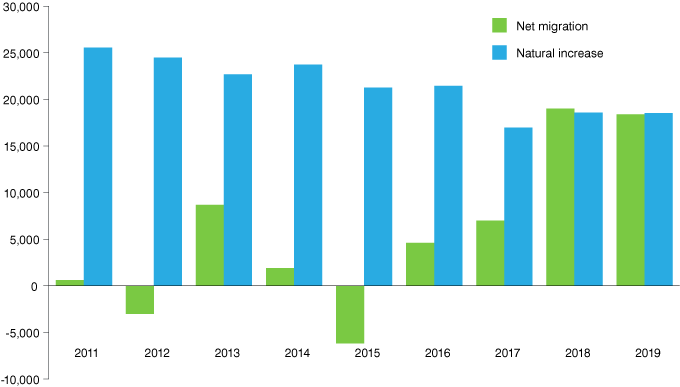 Column graph from 2011 to 2019 showing natural increase gains slowing and a resurgence of positive net migration.