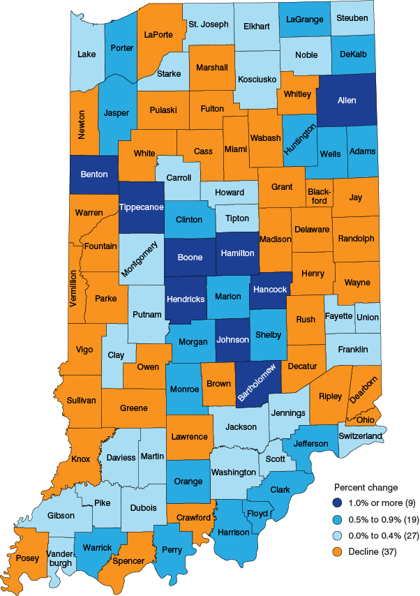 Indiana map: 9 counties = 1% or more; 19 counties = 0.5% to 0.9%; 27 counties = 0 to 0.4%; 37 counties declined. 