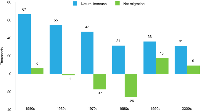 Column graph from 1950s to 2000s showing natural increase dropping from 67,000 in the 50s to 31,000 and net migration ranging from -26,000 in the 80s to 9,000 in the 2000s