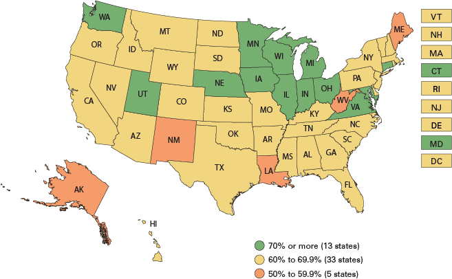 Map: 70% or more = 13 states; 60% to 69.9% = 33 states; 50% to 59.9% = 5 states