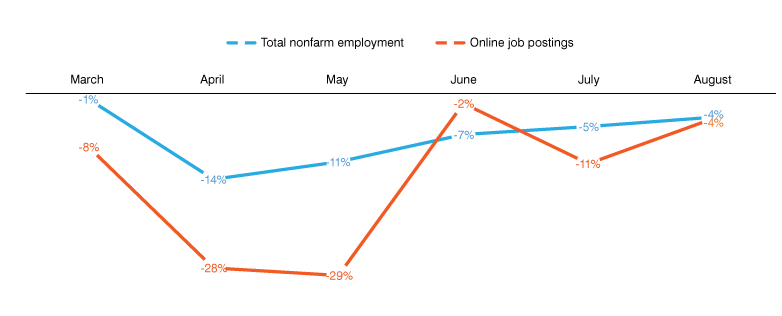 Line graph from March to August 2020 showing total nonfarm employment and online job postings