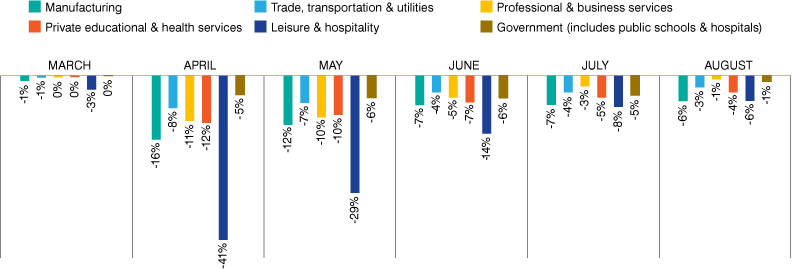 Column graph from March to August 2020 showing change in employment for manufacturing; private educational and health services; trade, transportation and utilities; leisure and hospitality; professional and business services; and government
