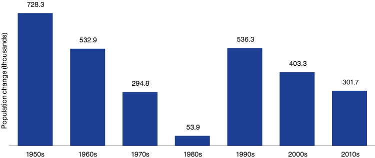 Column chart showing population change from the 1950s to 2010s, ranging from 53,900 in the 80s to 728,300 in the 50s.