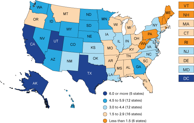 U.S. state-level map.6 or more = 5 states; 4.5 to 5.9 = 12 states; 3 to 4.4 = 12 states; 1.5 to 2.9 = 6 states; less than 1.5 = 6 states.
