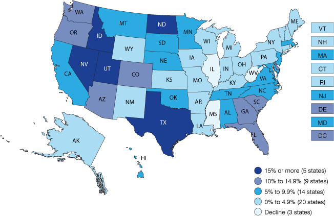 U.S. map. 15% or more = 5 states; 10% to 14.9% = 9 states; 5% to 9.9% = 14 states; 0% to 4.9% = 20 states; decline = 3 states.