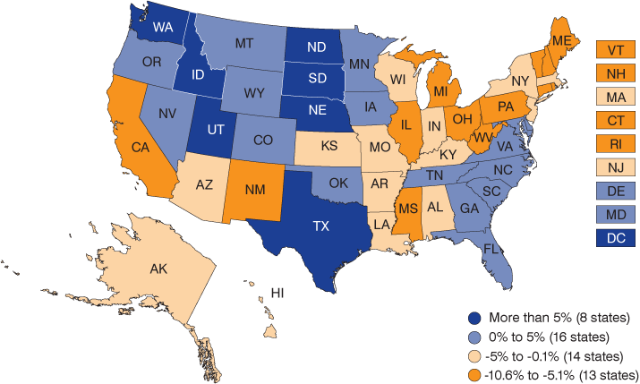 U.S. map: More than 5% = 8 states; 0% to 5% = 16 states; -5% to -0.1% = 14 states; -10.6% to -5.1% = 13 states.