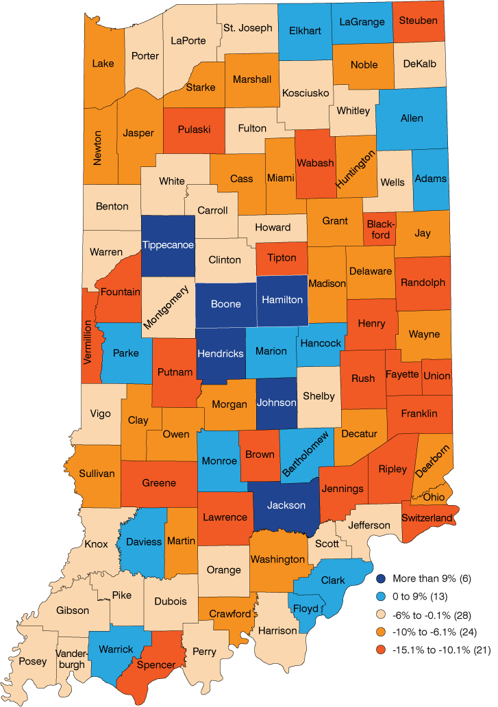 Indiana county map: More than 9% = 6 counties; 0 to 9% = 13 counties; -6% to -0.1% = 28 counties;-10% to -6.1$ = 24 counties; -15.1% to -10.1% = 21 counties.